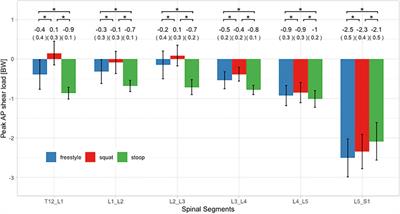 From Stoop to Squat: A Comprehensive Analysis of Lumbar Loading Among Different Lifting Styles